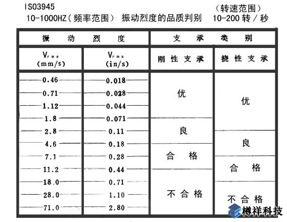 機(jī)泵軸承座部位的絕對振動標(biāo)準(zhǔn)